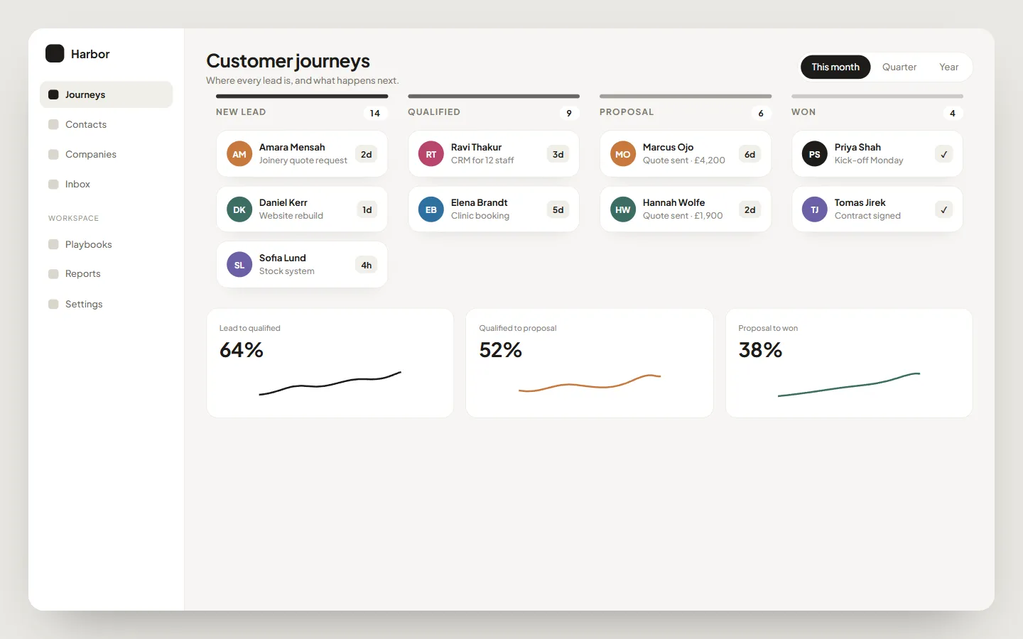 Sample customer journey CRM dashboard concept: Harbor
