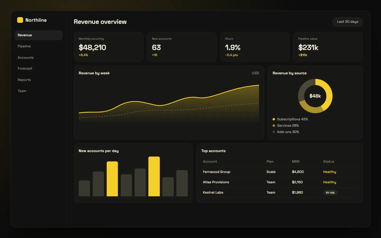 Sample revenue analytics dashboard concept: Northline